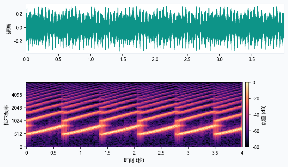 Real alarm sample: waveform and spectrum