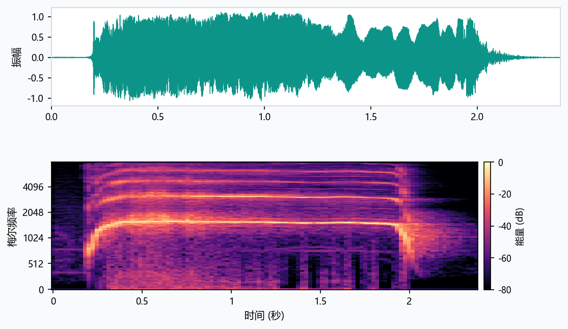 Real scream sample: waveform and spectrum